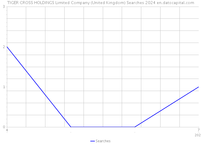 TIGER CROSS HOLDINGS Limited Company (United Kingdom) Searches 2024 