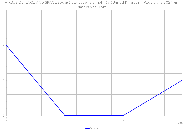 AIRBUS DEFENCE AND SPACE Société par actions simplifiée (United Kingdom) Page visits 2024 