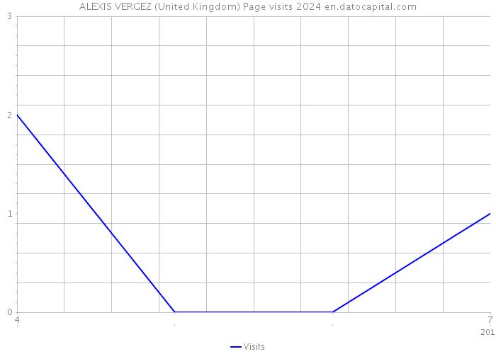 ALEXIS VERGEZ (United Kingdom) Page visits 2024 