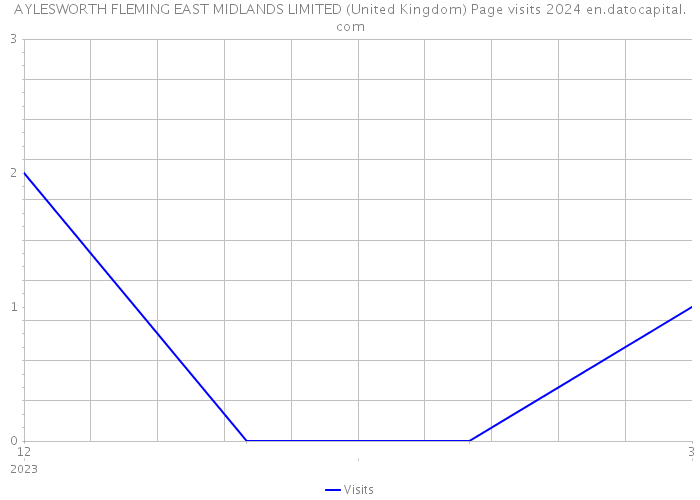 AYLESWORTH FLEMING EAST MIDLANDS LIMITED (United Kingdom) Page visits 2024 