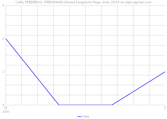 CARL FREDERICK OPENSHAW (United Kingdom) Page visits 2024 