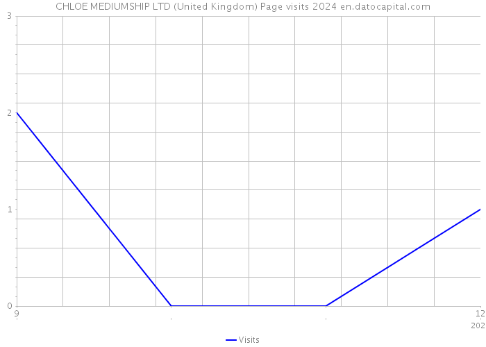 CHLOE MEDIUMSHIP LTD (United Kingdom) Page visits 2024 