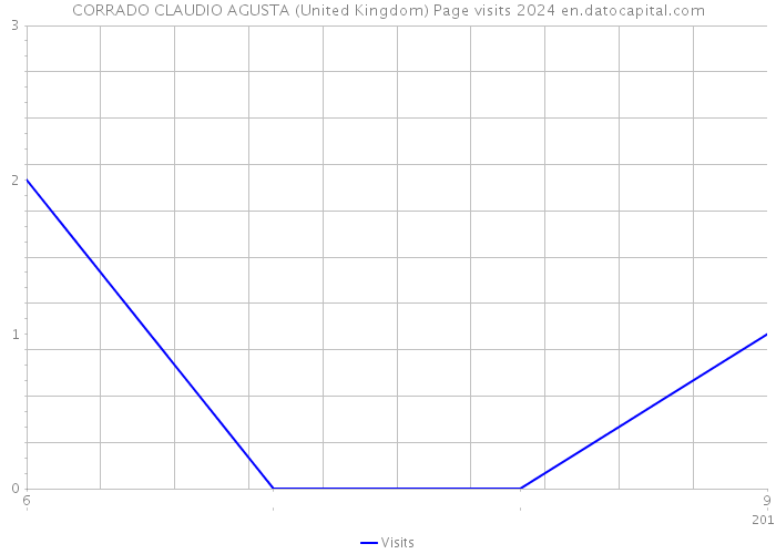 CORRADO CLAUDIO AGUSTA (United Kingdom) Page visits 2024 