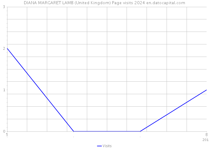 DIANA MARGARET LAMB (United Kingdom) Page visits 2024 