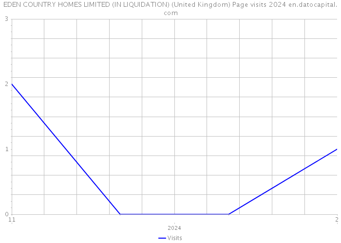 EDEN COUNTRY HOMES LIMITED (IN LIQUIDATION) (United Kingdom) Page visits 2024 