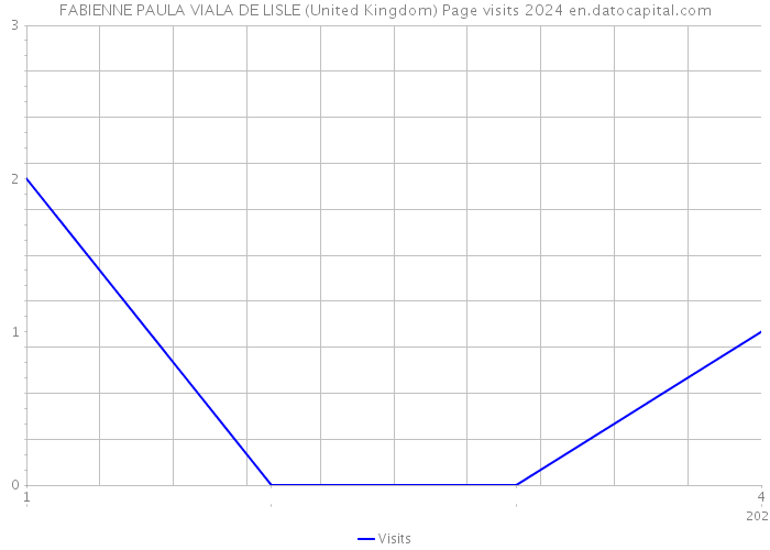 FABIENNE PAULA VIALA DE LISLE (United Kingdom) Page visits 2024 