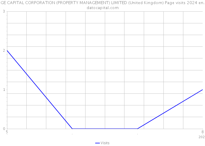 GE CAPITAL CORPORATION (PROPERTY MANAGEMENT) LIMITED (United Kingdom) Page visits 2024 