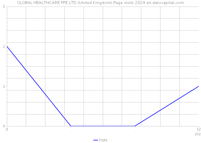 GLOBAL HEALTHCARE PPE LTD (United Kingdom) Page visits 2024 