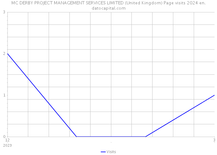 MC DERBY PROJECT MANAGEMENT SERVICES LIMITED (United Kingdom) Page visits 2024 
