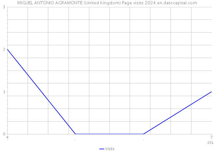MIGUEL ANTONIO AGRAMONTE (United Kingdom) Page visits 2024 