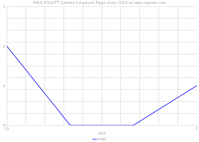 PAUL RYLATT (United Kingdom) Page visits 2024 