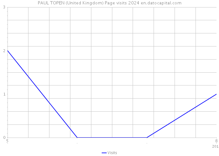 PAUL TOPEN (United Kingdom) Page visits 2024 