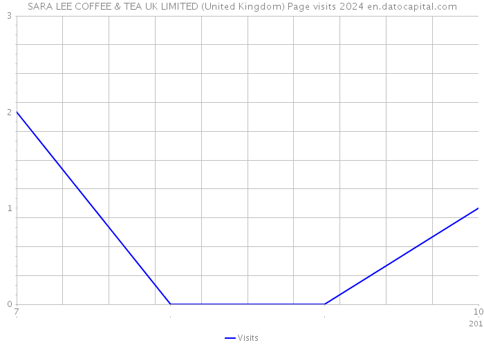 SARA LEE COFFEE & TEA UK LIMITED (United Kingdom) Page visits 2024 