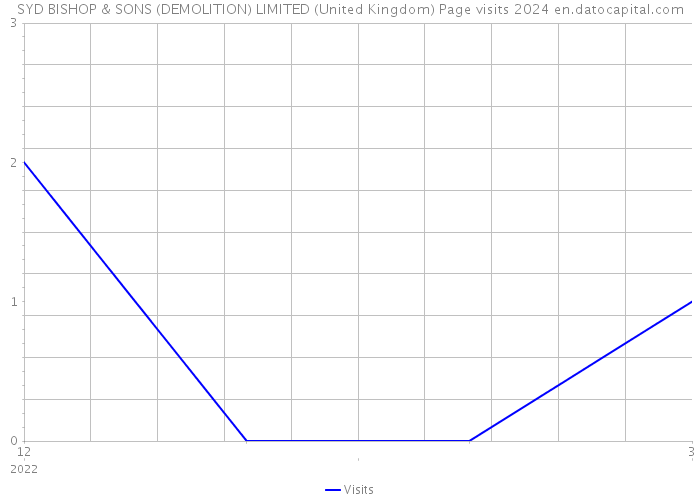 SYD BISHOP & SONS (DEMOLITION) LIMITED (United Kingdom) Page visits 2024 