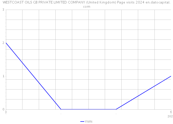 WESTCOAST OILS GB PRIVATE LIMITED COMPANY (United Kingdom) Page visits 2024 