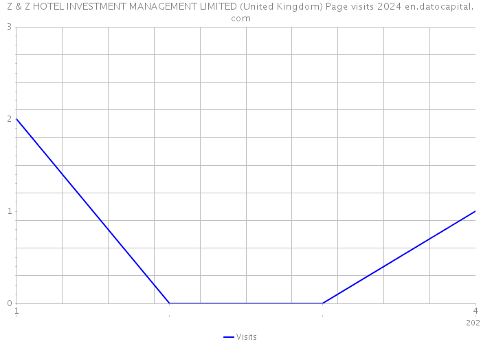 Z & Z HOTEL INVESTMENT MANAGEMENT LIMITED (United Kingdom) Page visits 2024 