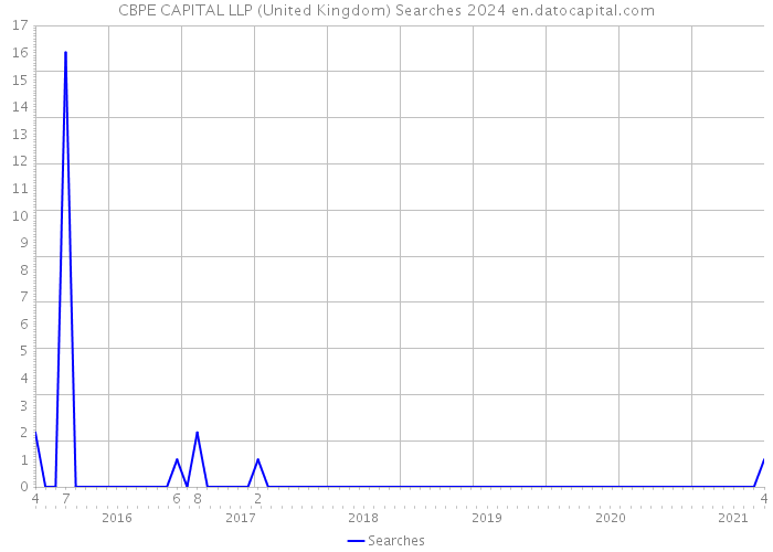 CBPE CAPITAL LLP (United Kingdom) Searches 2024 