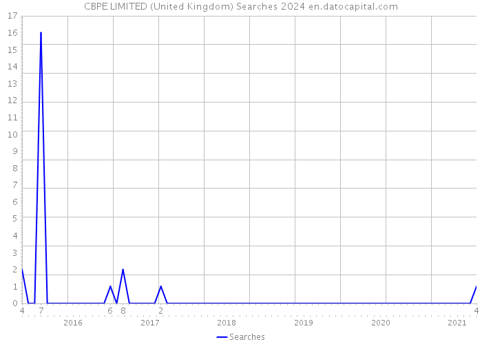 CBPE LIMITED (United Kingdom) Searches 2024 