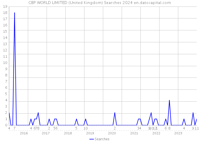 CBP WORLD LIMITED (United Kingdom) Searches 2024 