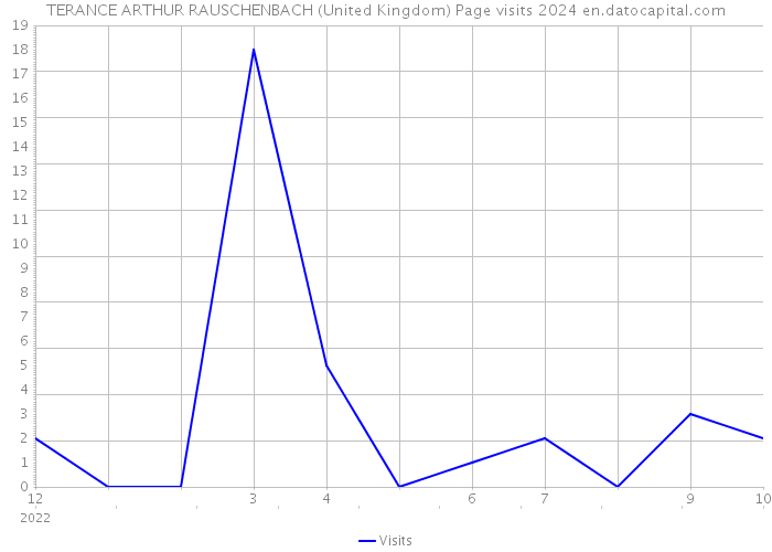 TERANCE ARTHUR RAUSCHENBACH (United Kingdom) Page visits 2024 