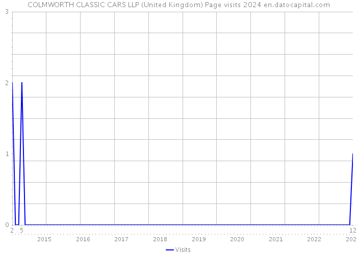 COLMWORTH CLASSIC CARS LLP (United Kingdom) Page visits 2024 