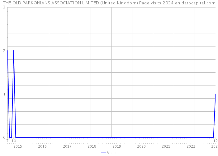 THE OLD PARKONIANS ASSOCIATION LIMITED (United Kingdom) Page visits 2024 