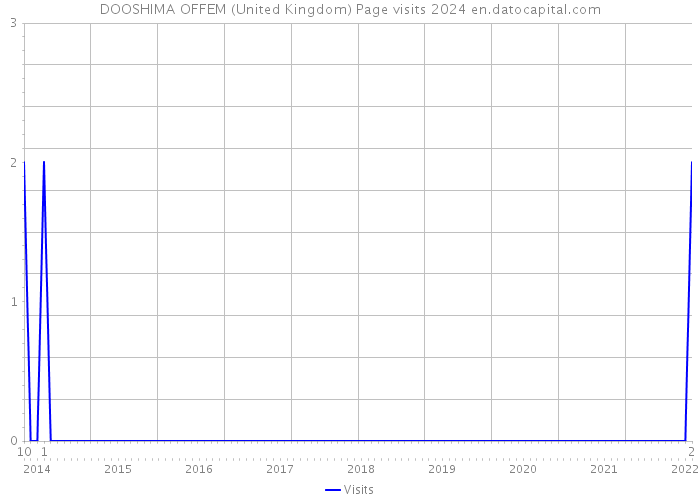 DOOSHIMA OFFEM (United Kingdom) Page visits 2024 