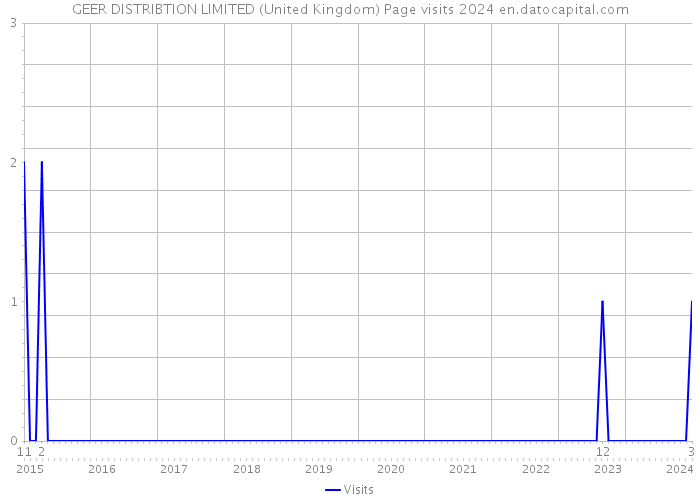 GEER DISTRIBTION LIMITED (United Kingdom) Page visits 2024 