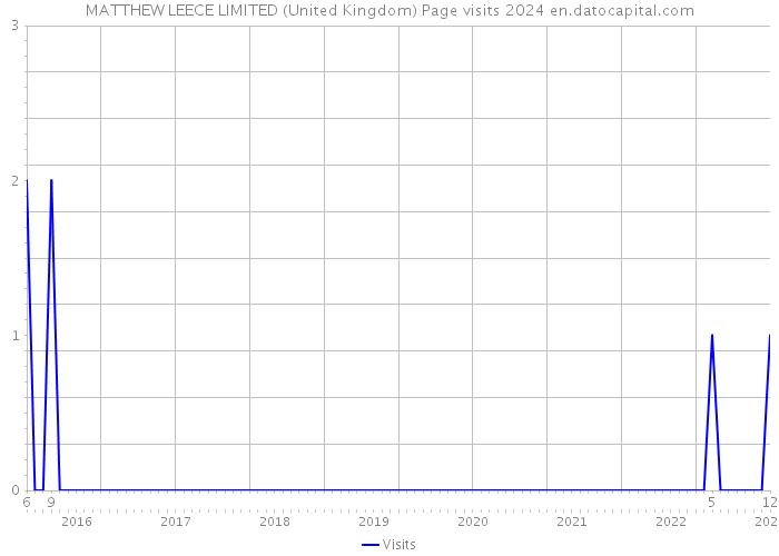 MATTHEW LEECE LIMITED (United Kingdom) Page visits 2024 