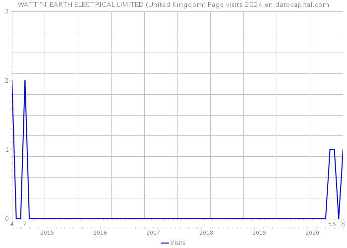 WATT 'N' EARTH ELECTRICAL LIMITED (United Kingdom) Page visits 2024 