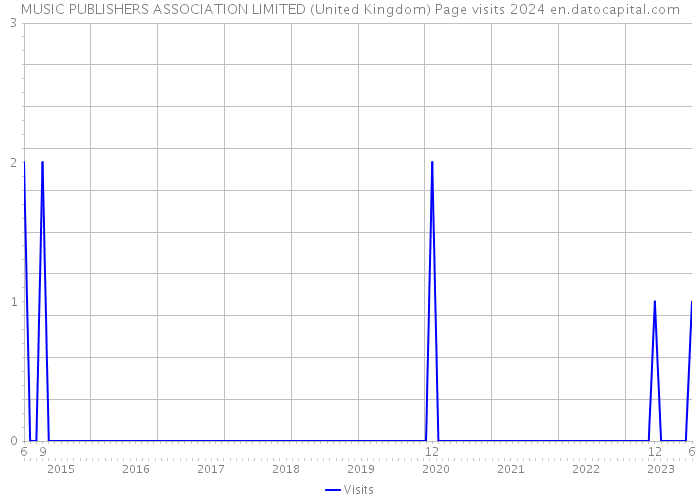 MUSIC PUBLISHERS ASSOCIATION LIMITED (United Kingdom) Page visits 2024 