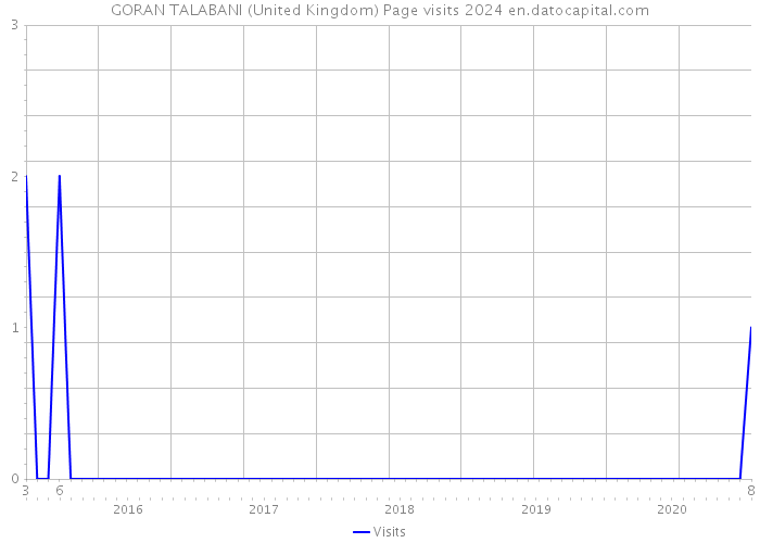 GORAN TALABANI (United Kingdom) Page visits 2024 