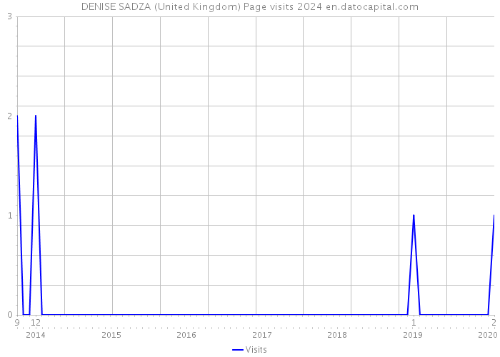 DENISE SADZA (United Kingdom) Page visits 2024 