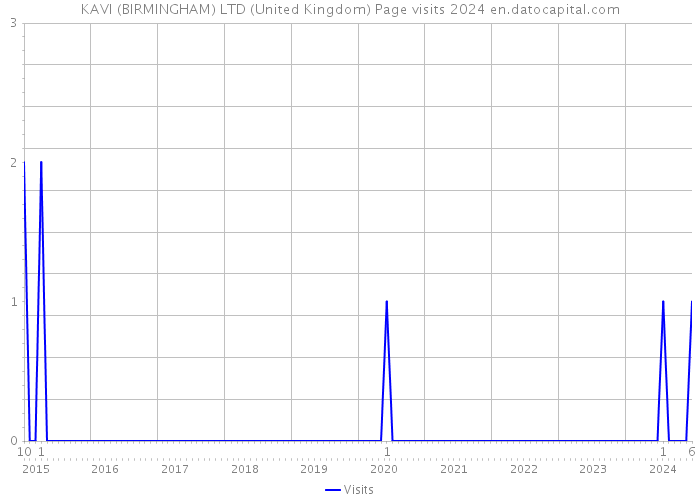 KAVI (BIRMINGHAM) LTD (United Kingdom) Page visits 2024 