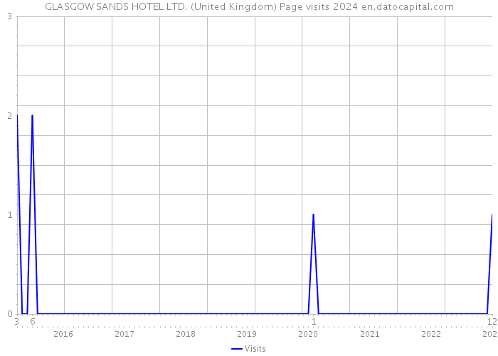 GLASGOW SANDS HOTEL LTD. (United Kingdom) Page visits 2024 
