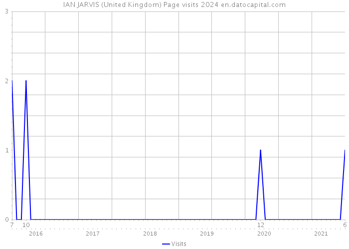 IAN JARVIS (United Kingdom) Page visits 2024 