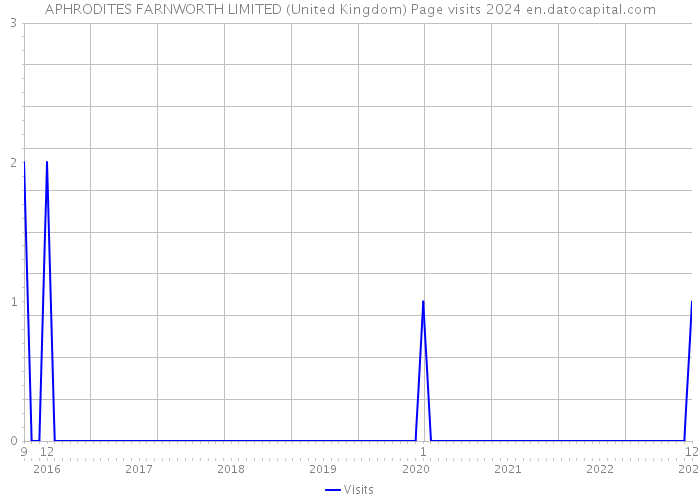 APHRODITES FARNWORTH LIMITED (United Kingdom) Page visits 2024 
