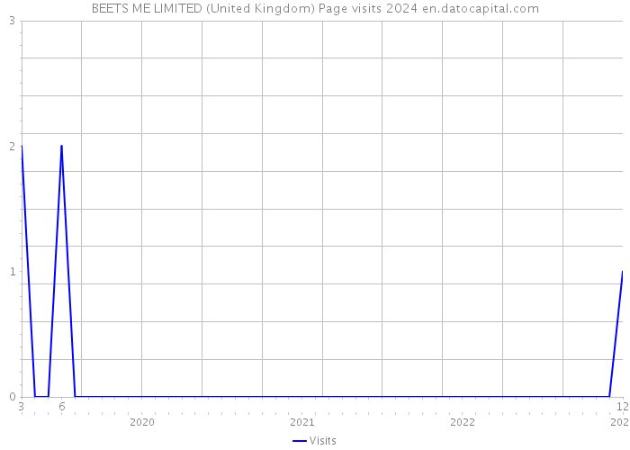 BEETS ME LIMITED (United Kingdom) Page visits 2024 