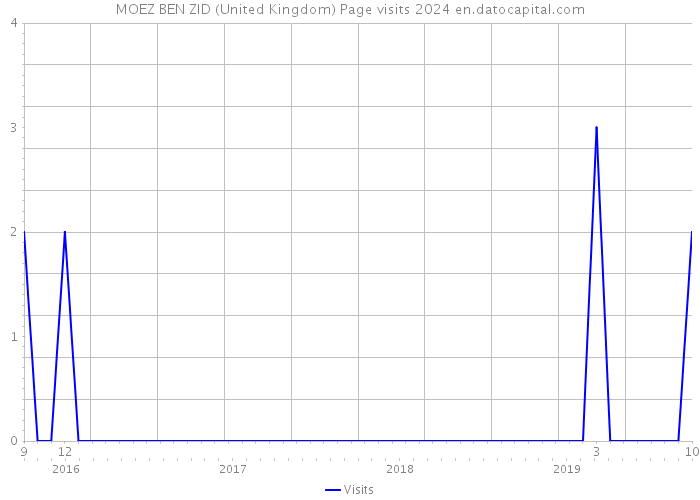 MOEZ BEN ZID (United Kingdom) Page visits 2024 