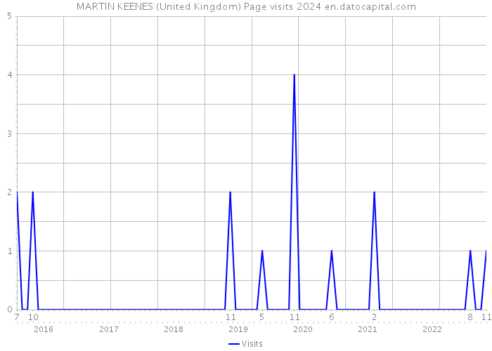 MARTIN KEENES (United Kingdom) Page visits 2024 