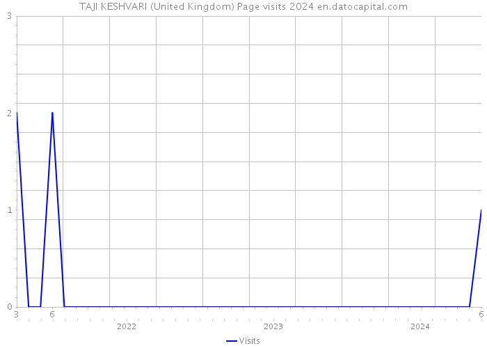 TAJI KESHVARI (United Kingdom) Page visits 2024 