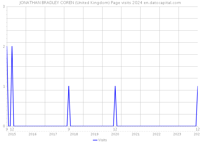 JONATHAN BRADLEY COREN (United Kingdom) Page visits 2024 