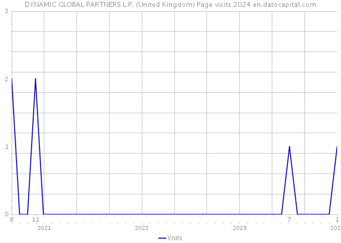 DYNAMIC GLOBAL PARTNERS L.P. (United Kingdom) Page visits 2024 