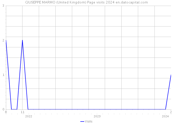 GIUSEPPE MARMO (United Kingdom) Page visits 2024 