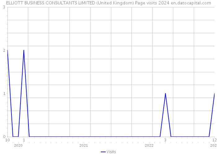 ELLIOTT BUSINESS CONSULTANTS LIMITED (United Kingdom) Page visits 2024 