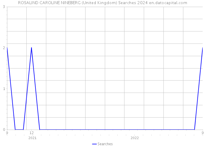 ROSALIND CAROLINE NINEBERG (United Kingdom) Searches 2024 