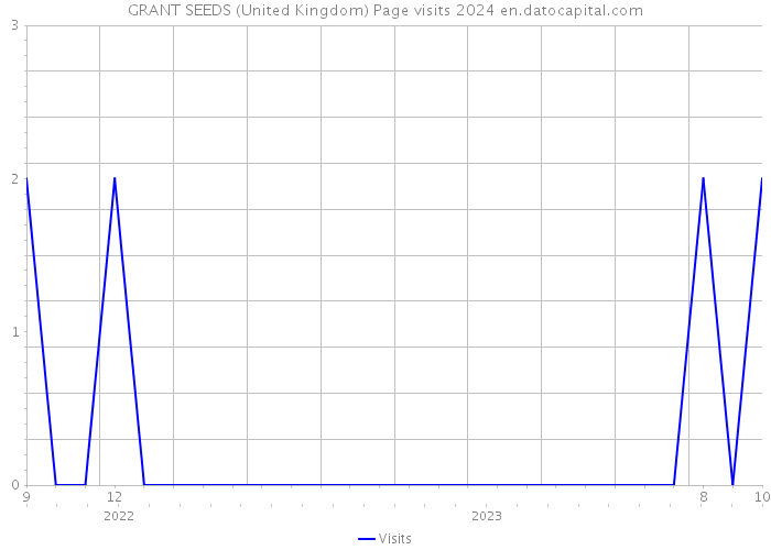 GRANT SEEDS (United Kingdom) Page visits 2024 