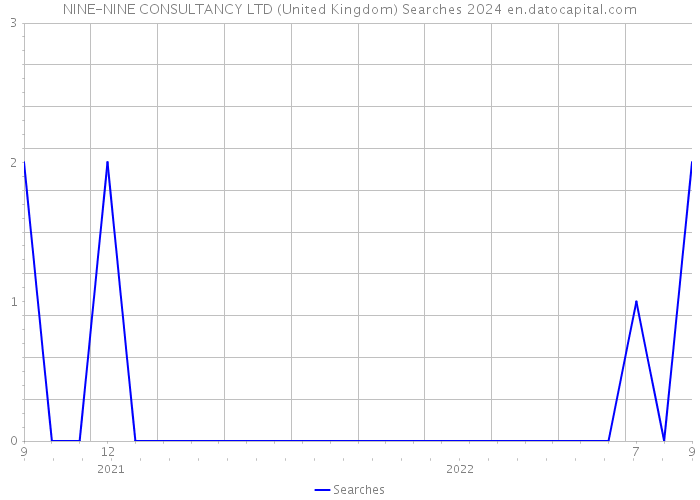 NINE-NINE CONSULTANCY LTD (United Kingdom) Searches 2024 