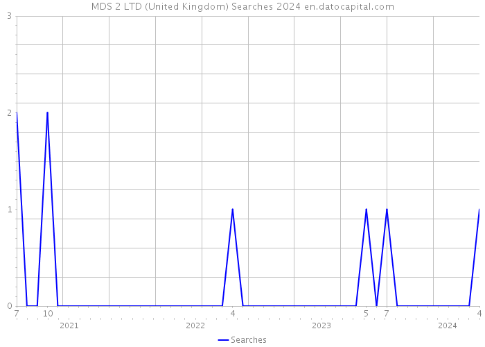 MDS 2 LTD (United Kingdom) Searches 2024 