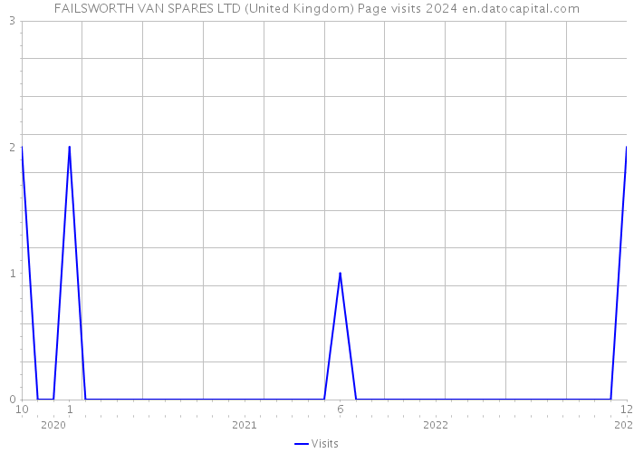 FAILSWORTH VAN SPARES LTD (United Kingdom) Page visits 2024 
